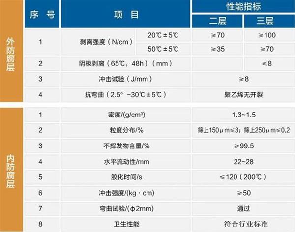 西宁防腐螺旋钢管性能指标参数